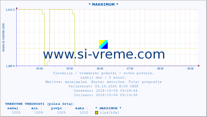 POVPREČJE :: * MAKSIMUM * :: temperatura | vlaga | smer vetra | hitrost vetra | sunki vetra | tlak | padavine | temp. rosišča :: zadnji dan / 5 minut.