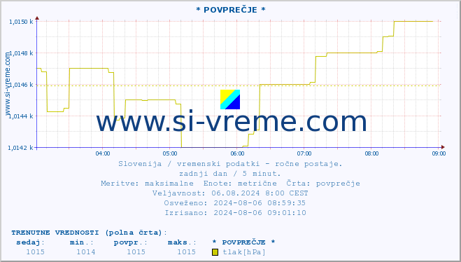 POVPREČJE :: * POVPREČJE * :: temperatura | vlaga | smer vetra | hitrost vetra | sunki vetra | tlak | padavine | temp. rosišča :: zadnji dan / 5 minut.