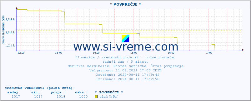 POVPREČJE :: * POVPREČJE * :: temperatura | vlaga | smer vetra | hitrost vetra | sunki vetra | tlak | padavine | temp. rosišča :: zadnji dan / 5 minut.