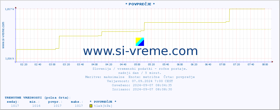 POVPREČJE :: * POVPREČJE * :: temperatura | vlaga | smer vetra | hitrost vetra | sunki vetra | tlak | padavine | temp. rosišča :: zadnji dan / 5 minut.