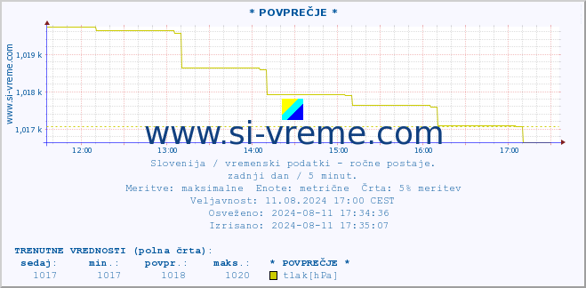 POVPREČJE :: * POVPREČJE * :: temperatura | vlaga | smer vetra | hitrost vetra | sunki vetra | tlak | padavine | temp. rosišča :: zadnji dan / 5 minut.