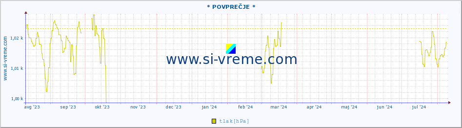 POVPREČJE :: * POVPREČJE * :: temperatura | vlaga | smer vetra | hitrost vetra | sunki vetra | tlak | padavine | temp. rosišča :: zadnje leto / en dan.