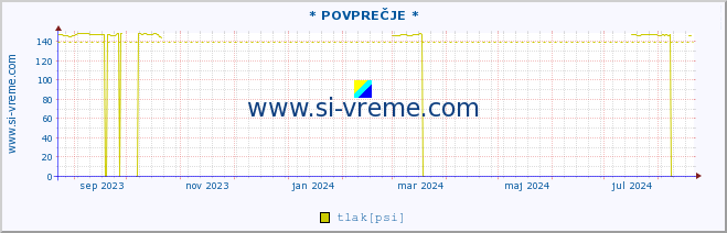 POVPREČJE :: * POVPREČJE * :: temperatura | vlaga | smer vetra | hitrost vetra | sunki vetra | tlak | padavine | temp. rosišča :: zadnje leto / en dan.