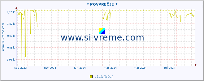 POVPREČJE :: * POVPREČJE * :: temperatura | vlaga | smer vetra | hitrost vetra | sunki vetra | tlak | padavine | temp. rosišča :: zadnje leto / en dan.