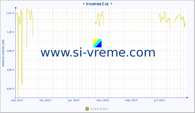 POVPREČJE :: * POVPREČJE * :: temperatura | vlaga | smer vetra | hitrost vetra | sunki vetra | tlak | padavine | temp. rosišča :: zadnje leto / en dan.