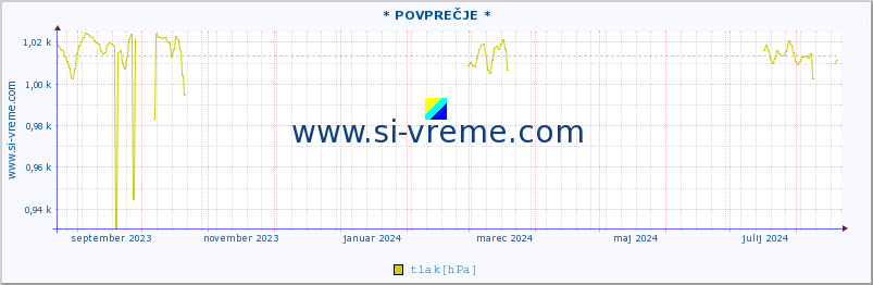 POVPREČJE :: * POVPREČJE * :: temperatura | vlaga | smer vetra | hitrost vetra | sunki vetra | tlak | padavine | temp. rosišča :: zadnje leto / en dan.