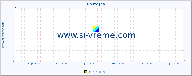 POVPREČJE :: Postojna :: temperatura | vlaga | smer vetra | hitrost vetra | sunki vetra | tlak | padavine | temp. rosišča :: zadnje leto / en dan.