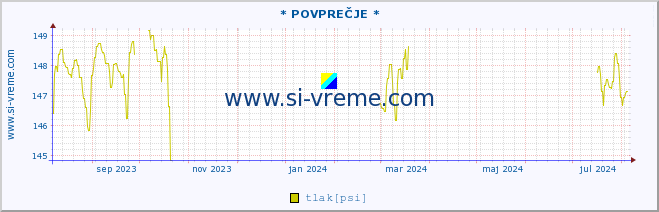 POVPREČJE :: * POVPREČJE * :: temperatura | vlaga | smer vetra | hitrost vetra | sunki vetra | tlak | padavine | temp. rosišča :: zadnje leto / en dan.