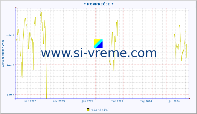 POVPREČJE :: * POVPREČJE * :: temperatura | vlaga | smer vetra | hitrost vetra | sunki vetra | tlak | padavine | temp. rosišča :: zadnje leto / en dan.