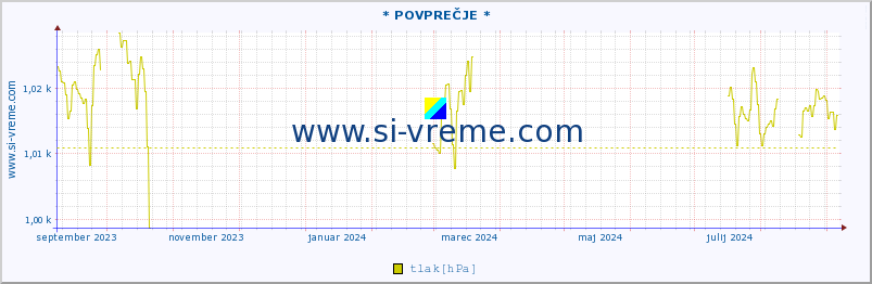 POVPREČJE :: * POVPREČJE * :: temperatura | vlaga | smer vetra | hitrost vetra | sunki vetra | tlak | padavine | temp. rosišča :: zadnje leto / en dan.