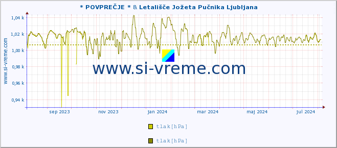 POVPREČJE :: * POVPREČJE * & Letališče Jožeta Pučnika Ljubljana :: temperatura | vlaga | smer vetra | hitrost vetra | sunki vetra | tlak | padavine | temp. rosišča :: zadnje leto / en dan.