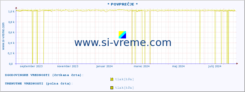 POVPREČJE :: * POVPREČJE * :: temperatura | vlaga | smer vetra | hitrost vetra | sunki vetra | tlak | padavine | temp. rosišča :: zadnje leto / en dan.