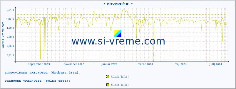 POVPREČJE :: * POVPREČJE * :: temperatura | vlaga | smer vetra | hitrost vetra | sunki vetra | tlak | padavine | temp. rosišča :: zadnje leto / en dan.