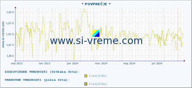 POVPREČJE :: * POVPREČJE * :: temperatura | vlaga | smer vetra | hitrost vetra | sunki vetra | tlak | padavine | temp. rosišča :: zadnje leto / en dan.