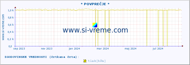 POVPREČJE :: * POVPREČJE * :: temperatura | vlaga | smer vetra | hitrost vetra | sunki vetra | tlak | padavine | temp. rosišča :: zadnje leto / en dan.