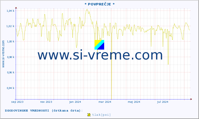 POVPREČJE :: * POVPREČJE * :: temperatura | vlaga | smer vetra | hitrost vetra | sunki vetra | tlak | padavine | temp. rosišča :: zadnje leto / en dan.