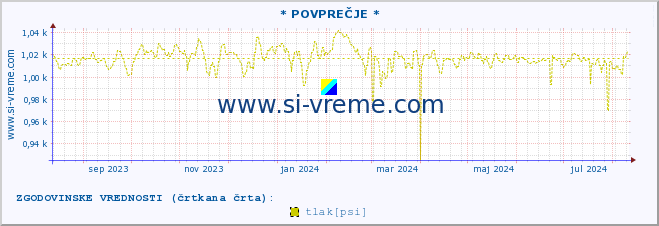 POVPREČJE :: * POVPREČJE * :: temperatura | vlaga | smer vetra | hitrost vetra | sunki vetra | tlak | padavine | temp. rosišča :: zadnje leto / en dan.