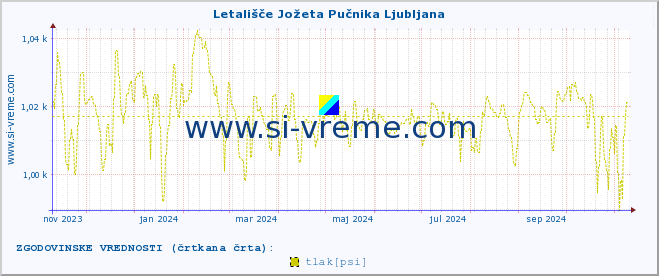 POVPREČJE :: Letališče Jožeta Pučnika Ljubljana :: temperatura | vlaga | smer vetra | hitrost vetra | sunki vetra | tlak | padavine | temp. rosišča :: zadnje leto / en dan.