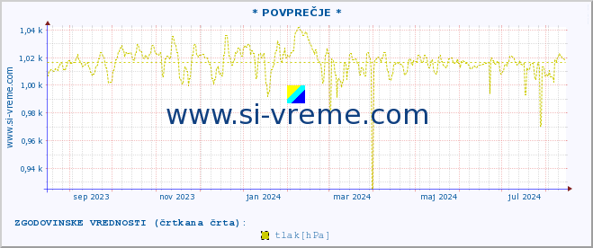 POVPREČJE :: * POVPREČJE * :: temperatura | vlaga | smer vetra | hitrost vetra | sunki vetra | tlak | padavine | temp. rosišča :: zadnje leto / en dan.