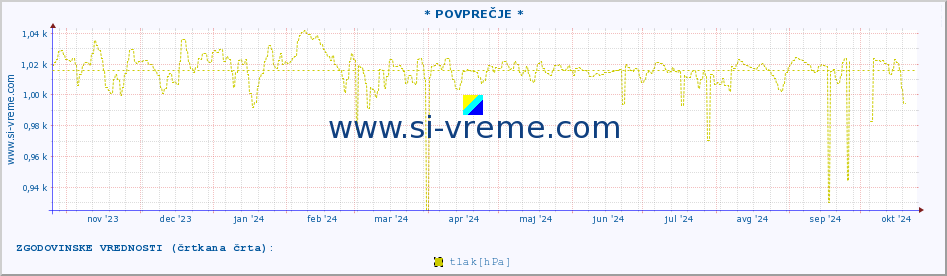 POVPREČJE :: * POVPREČJE * :: temperatura | vlaga | smer vetra | hitrost vetra | sunki vetra | tlak | padavine | temp. rosišča :: zadnje leto / en dan.