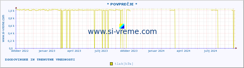 POVPREČJE :: * POVPREČJE * :: temperatura | vlaga | smer vetra | hitrost vetra | sunki vetra | tlak | padavine | temp. rosišča :: zadnji dve leti / en dan.