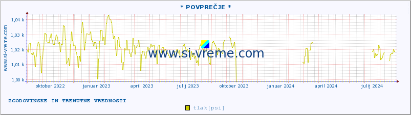 POVPREČJE :: * POVPREČJE * :: temperatura | vlaga | smer vetra | hitrost vetra | sunki vetra | tlak | padavine | temp. rosišča :: zadnji dve leti / en dan.