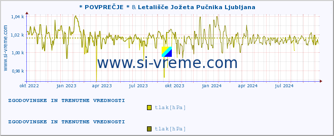 POVPREČJE :: * POVPREČJE * & Letališče Jožeta Pučnika Ljubljana :: temperatura | vlaga | smer vetra | hitrost vetra | sunki vetra | tlak | padavine | temp. rosišča :: zadnji dve leti / en dan.