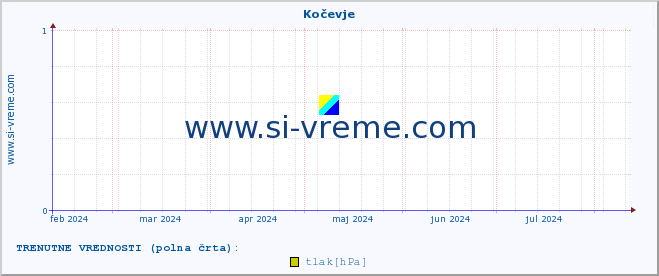 POVPREČJE :: Kočevje :: temperatura | vlaga | smer vetra | hitrost vetra | sunki vetra | tlak | padavine | temp. rosišča :: zadnje leto / en dan.