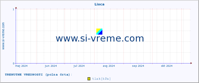 POVPREČJE :: Lisca :: temperatura | vlaga | smer vetra | hitrost vetra | sunki vetra | tlak | padavine | temp. rosišča :: zadnje leto / en dan.