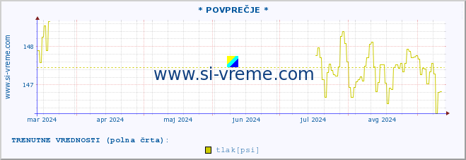 POVPREČJE :: * POVPREČJE * :: temperatura | vlaga | smer vetra | hitrost vetra | sunki vetra | tlak | padavine | temp. rosišča :: zadnje leto / en dan.