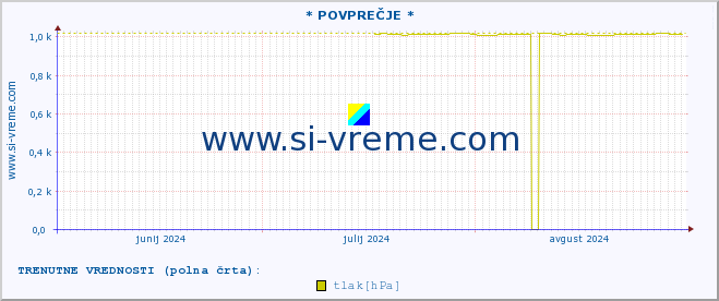 POVPREČJE :: * POVPREČJE * :: temperatura | vlaga | smer vetra | hitrost vetra | sunki vetra | tlak | padavine | temp. rosišča :: zadnje leto / en dan.