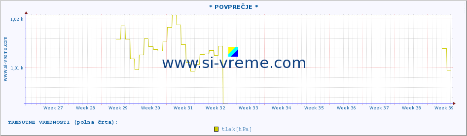 POVPREČJE :: * POVPREČJE * :: temperatura | vlaga | smer vetra | hitrost vetra | sunki vetra | tlak | padavine | temp. rosišča :: zadnje leto / en dan.