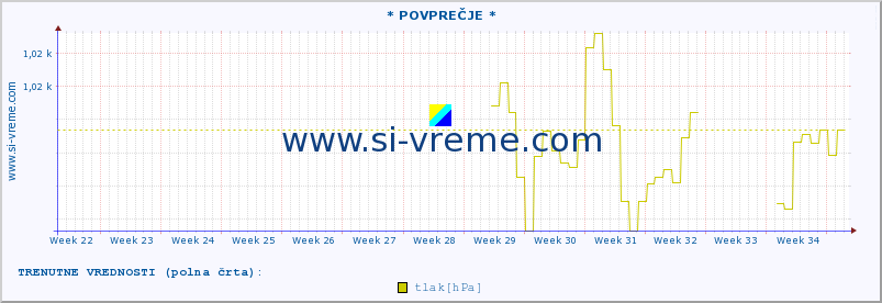 POVPREČJE :: * POVPREČJE * :: temperatura | vlaga | smer vetra | hitrost vetra | sunki vetra | tlak | padavine | temp. rosišča :: zadnje leto / en dan.