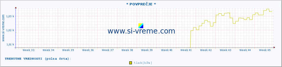 POVPREČJE :: * POVPREČJE * :: temperatura | vlaga | smer vetra | hitrost vetra | sunki vetra | tlak | padavine | temp. rosišča :: zadnje leto / en dan.