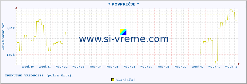 POVPREČJE :: * POVPREČJE * :: temperatura | vlaga | smer vetra | hitrost vetra | sunki vetra | tlak | padavine | temp. rosišča :: zadnje leto / en dan.