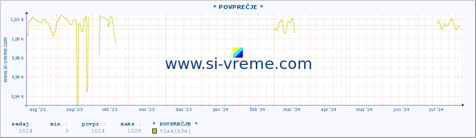 POVPREČJE :: * POVPREČJE * :: temperatura | vlaga | smer vetra | hitrost vetra | sunki vetra | tlak | padavine | temp. rosišča :: zadnje leto / en dan.