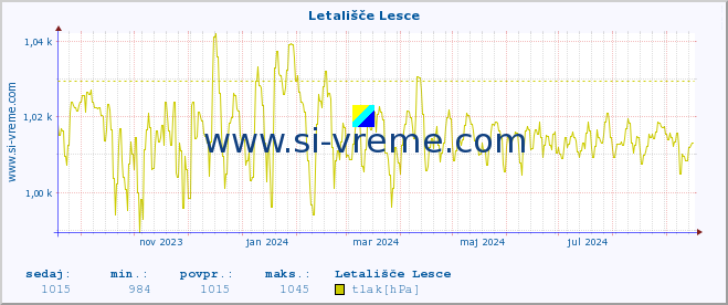 POVPREČJE :: Letališče Lesce :: temperatura | vlaga | smer vetra | hitrost vetra | sunki vetra | tlak | padavine | temp. rosišča :: zadnje leto / en dan.