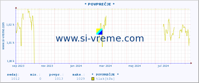 POVPREČJE :: * POVPREČJE * :: temperatura | vlaga | smer vetra | hitrost vetra | sunki vetra | tlak | padavine | temp. rosišča :: zadnje leto / en dan.