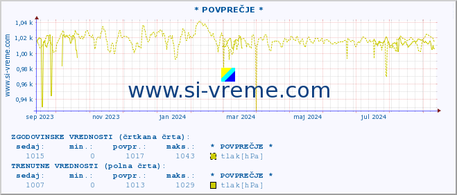 POVPREČJE :: * POVPREČJE * :: temperatura | vlaga | smer vetra | hitrost vetra | sunki vetra | tlak | padavine | temp. rosišča :: zadnje leto / en dan.