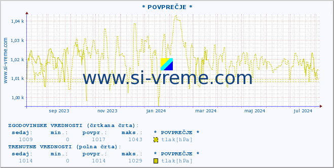 POVPREČJE :: * POVPREČJE * :: temperatura | vlaga | smer vetra | hitrost vetra | sunki vetra | tlak | padavine | temp. rosišča :: zadnje leto / en dan.