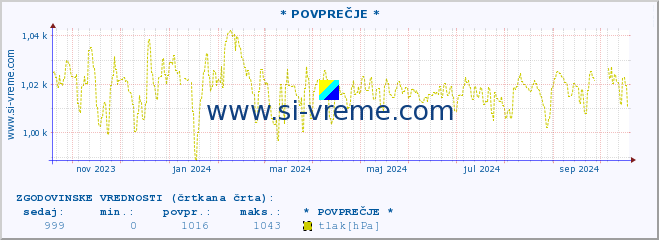 POVPREČJE :: * POVPREČJE * :: temperatura | vlaga | smer vetra | hitrost vetra | sunki vetra | tlak | padavine | temp. rosišča :: zadnje leto / en dan.