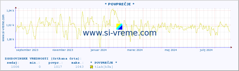 POVPREČJE :: * POVPREČJE * :: temperatura | vlaga | smer vetra | hitrost vetra | sunki vetra | tlak | padavine | temp. rosišča :: zadnje leto / en dan.