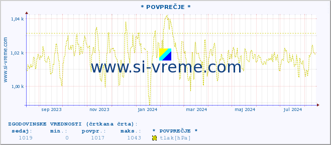 POVPREČJE :: * POVPREČJE * :: temperatura | vlaga | smer vetra | hitrost vetra | sunki vetra | tlak | padavine | temp. rosišča :: zadnje leto / en dan.