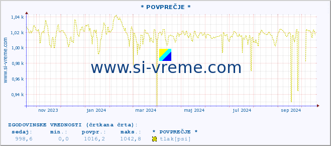 POVPREČJE :: * POVPREČJE * :: temperatura | vlaga | smer vetra | hitrost vetra | sunki vetra | tlak | padavine | temp. rosišča :: zadnje leto / en dan.