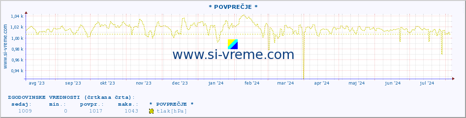 POVPREČJE :: * POVPREČJE * :: temperatura | vlaga | smer vetra | hitrost vetra | sunki vetra | tlak | padavine | temp. rosišča :: zadnje leto / en dan.