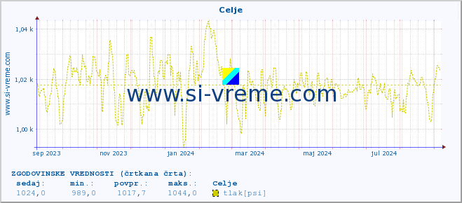 POVPREČJE :: Celje :: temperatura | vlaga | smer vetra | hitrost vetra | sunki vetra | tlak | padavine | temp. rosišča :: zadnje leto / en dan.