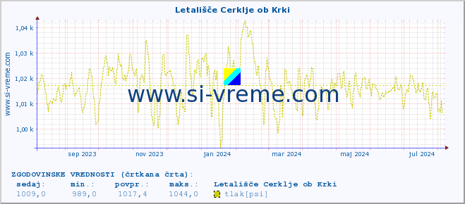 POVPREČJE :: Letališče Cerklje ob Krki :: temperatura | vlaga | smer vetra | hitrost vetra | sunki vetra | tlak | padavine | temp. rosišča :: zadnje leto / en dan.