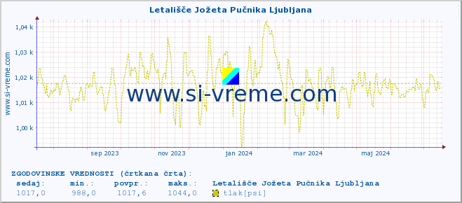 POVPREČJE :: Letališče Jožeta Pučnika Ljubljana :: temperatura | vlaga | smer vetra | hitrost vetra | sunki vetra | tlak | padavine | temp. rosišča :: zadnje leto / en dan.