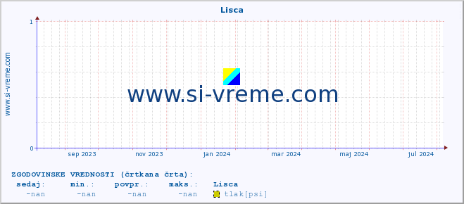 POVPREČJE :: Lisca :: temperatura | vlaga | smer vetra | hitrost vetra | sunki vetra | tlak | padavine | temp. rosišča :: zadnje leto / en dan.