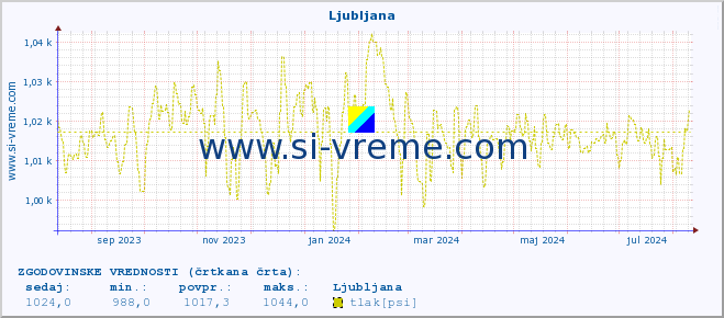 POVPREČJE :: Ljubljana :: temperatura | vlaga | smer vetra | hitrost vetra | sunki vetra | tlak | padavine | temp. rosišča :: zadnje leto / en dan.